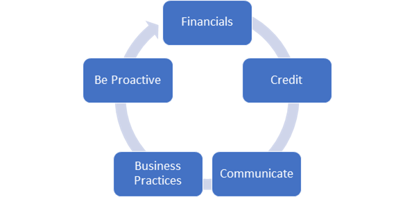 Best Banker Customer Traits