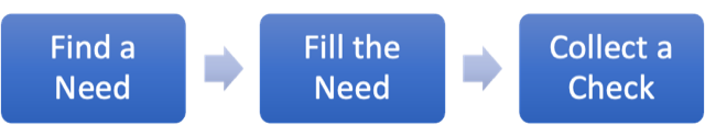 Find a Need Fill a Need Collect a Check