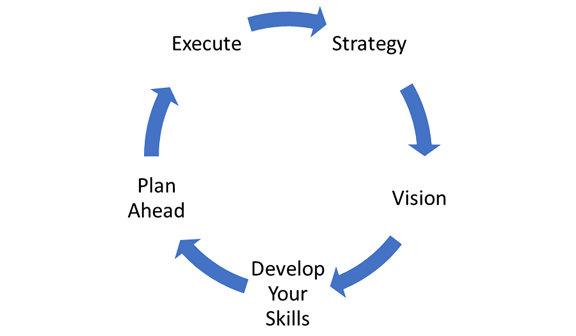 Strategy > Vision > Develop your skills > Plan ahead > Execute > Repeat