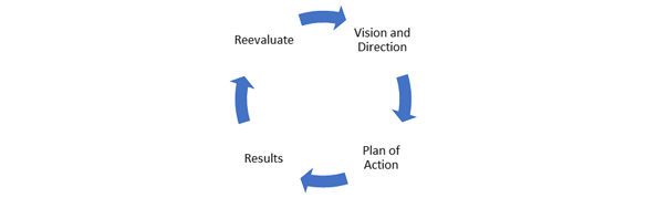 Reevaluate > Vision and direction > Plan of action > Results > Repeat